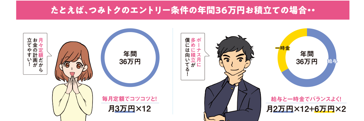 たとえば、つみトクのエントリー条件の年間36万円お積立ての場合・・