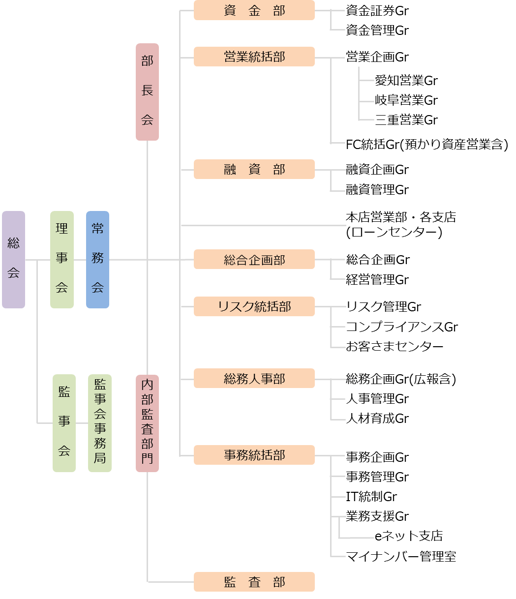 組織機構 東海ろうきんとは 東海ろうきん