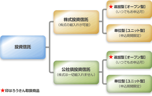 株式投資信託の種類