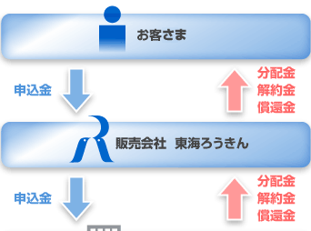 投資信託のしくみ