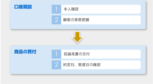 購入方法