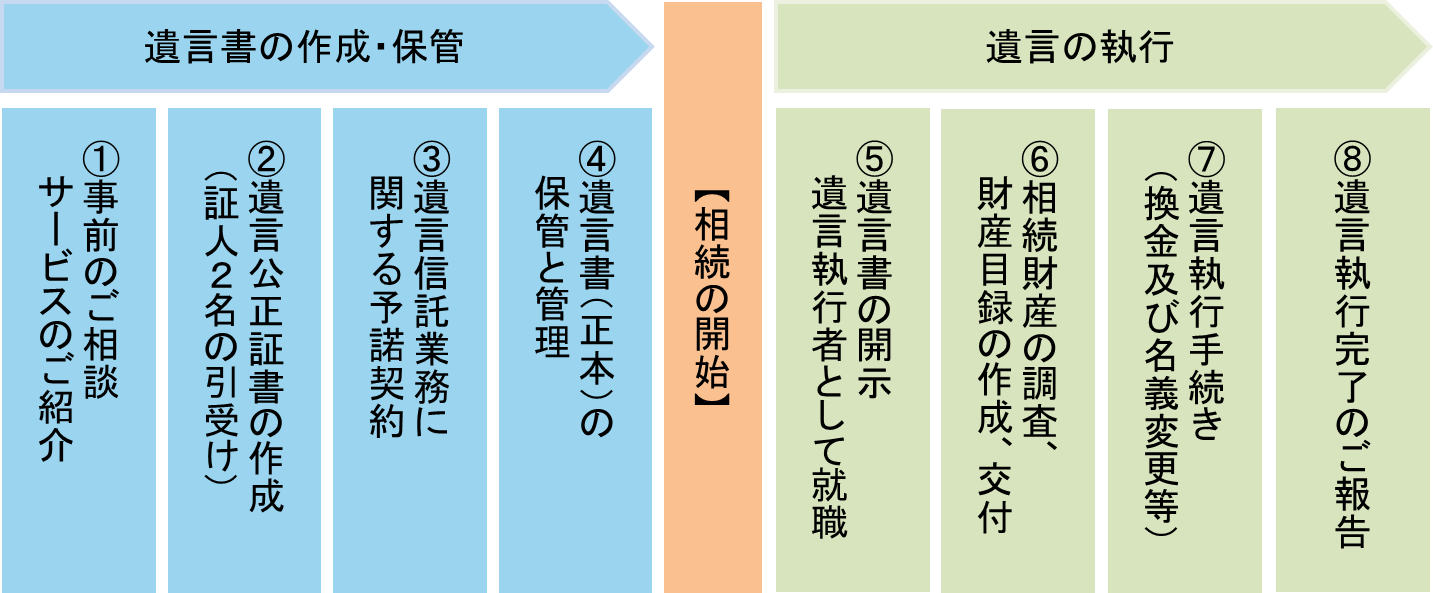 遺言信託業務のしくみ