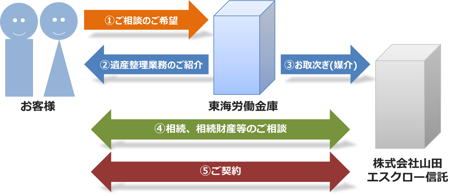 遺産整理業務のご相談の主なイメージ