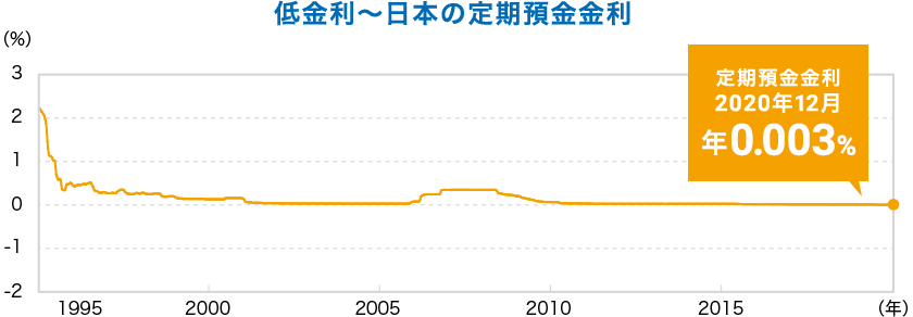 低金利～日本の定期預金金利